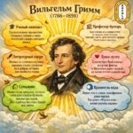 Вильгельм Гримм — это гораздо больше, чем “один из братьев Гримм”.<br>Это человек, который сумел соединить в себе науку, честь, язык и магию — и именно поэтому его наследие живёт до сих пор.
